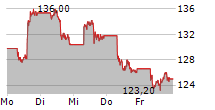 ALIBABA GROUP HOLDING LTD ADR 5-Tage-Chart