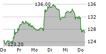 ALIBABA GROUP HOLDING LTD ADR 5-Tage-Chart