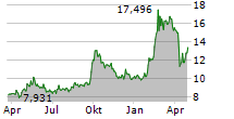 ALIBABA GROUP HOLDING LTD Chart 1 Jahr