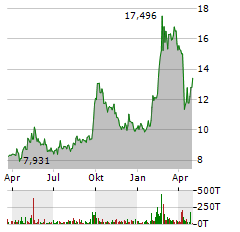 ALIBABA GROUP HOLDING LTD Aktie Chart 1 Jahr