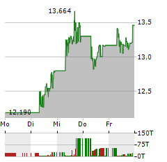 ALIBABA GROUP HOLDING LTD Aktie 5-Tage-Chart