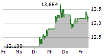 ALIBABA GROUP HOLDING LTD 5-Tage-Chart