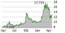 ALIBABA GROUP HOLDING LTD-R Chart 1 Jahr