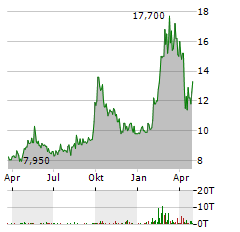 ALIBABA GROUP HOLDING LTD-R Aktie Chart 1 Jahr