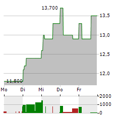 ALIBABA GROUP HOLDING LTD-R Aktie 5-Tage-Chart