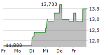 ALIBABA GROUP HOLDING LTD-R 5-Tage-Chart