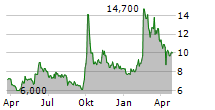 ALIBABA HEALTH INFORMATION TECHNOLOGY LTD ADR Chart 1 Jahr