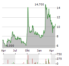 ALIBABA HEALTH INFORMATION TECHNOLOGY LTD ADR Aktie Chart 1 Jahr