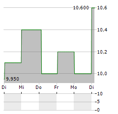 ALIBABA HEALTH INFORMATION TECHNOLOGY LTD ADR Aktie 5-Tage-Chart