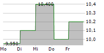 ALIBABA HEALTH INFORMATION TECHNOLOGY LTD ADR 5-Tage-Chart