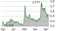 ALIBABA HEALTH INFORMATION TECHNOLOGY LTD Chart 1 Jahr