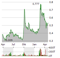 ALIBABA HEALTH INFORMATION TECHNOLOGY Aktie Chart 1 Jahr