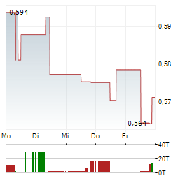 ALIBABA HEALTH INFORMATION TECHNOLOGY Aktie 5-Tage-Chart