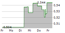 ALIBABA HEALTH INFORMATION TECHNOLOGY LTD 5-Tage-Chart