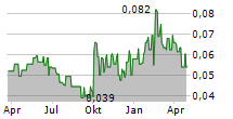 ALIBABA PICTURES GROUP LIMITED Chart 1 Jahr