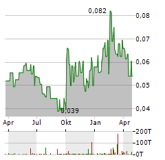 ALIBABA PICTURES Aktie Chart 1 Jahr