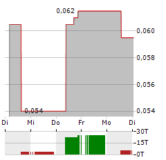 ALIBABA PICTURES Aktie 5-Tage-Chart