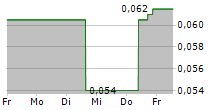 ALIBABA PICTURES GROUP LIMITED 5-Tage-Chart