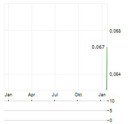 ALICANTO MINERALS Aktie Chart 1 Jahr