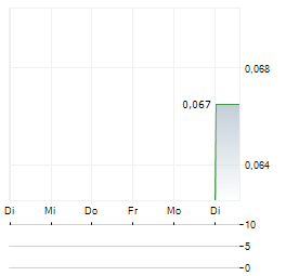 ALICANTO MINERALS Aktie 5-Tage-Chart