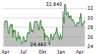 ALICO INC Chart 1 Jahr