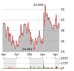 ALICO Aktie Chart 1 Jahr
