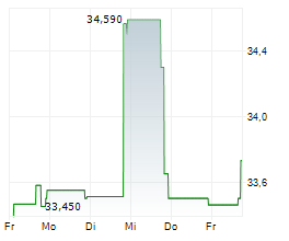 ALICO INC Chart 1 Jahr