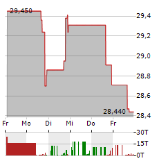 ALICO Aktie 5-Tage-Chart