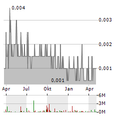 ALIEN METALS Aktie Chart 1 Jahr