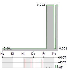 ALIEN METALS Aktie 5-Tage-Chart