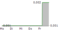 ALIEN METALS LIMITED 5-Tage-Chart