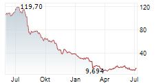 ALIGHT INC Chart 1 Jahr
