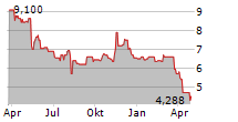 ALIGHT INC Chart 1 Jahr