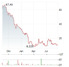 ALIGHT Aktie Chart 1 Jahr