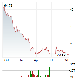ALIGHT Aktie Chart 1 Jahr