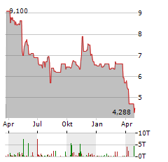 ALIGHT Aktie Chart 1 Jahr