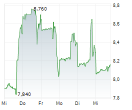 ALIGHT INC Chart 1 Jahr