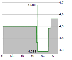 ALIGHT INC Chart 1 Jahr