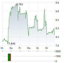ALIGHT Aktie 5-Tage-Chart