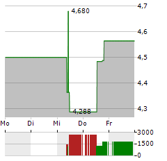 ALIGHT Aktie 5-Tage-Chart