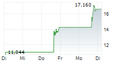 ALIGHT INC 5-Tage-Chart