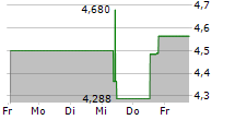 ALIGHT INC 5-Tage-Chart