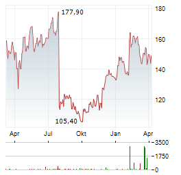 ALIGN TECHNOLOGY Aktie Chart 1 Jahr