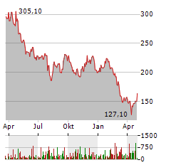 ALIGN TECHNOLOGY Aktie Chart 1 Jahr