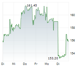 ALIGN TECHNOLOGY INC Chart 1 Jahr