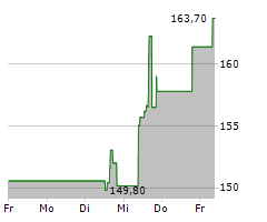 ALIGN TECHNOLOGY INC Chart 1 Jahr