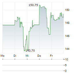 ALIGN TECHNOLOGY Aktie 5-Tage-Chart