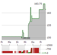 ALIGN TECHNOLOGY Aktie 5-Tage-Chart