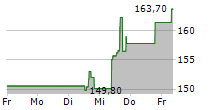 ALIGN TECHNOLOGY INC 5-Tage-Chart