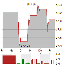 ALIGNMENT HEALTHCARE Aktie 5-Tage-Chart